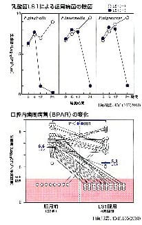 乳酸菌TI2711による歯周病原因菌の殺菌